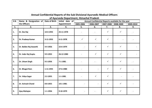 Annual Confidential Reports of the Sub Divisional Ayurvedic Officers