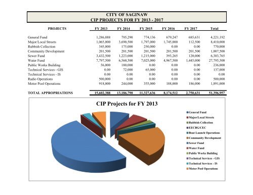 2012-2013 Budget - City of Saginaw MI