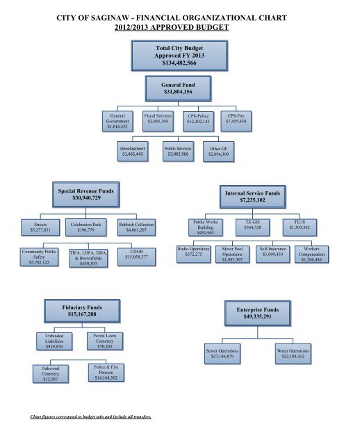 2012-2013 Budget - City of Saginaw MI