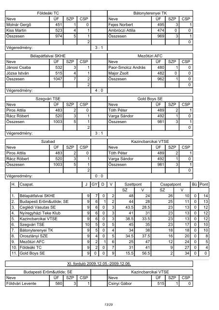 NB I FÃRFI KELET IFJÃSÃGI EREDMÃNYEK I ... - tekesport.hu