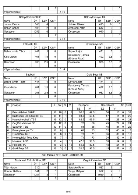 NB I FÃRFI KELET IFJÃSÃGI EREDMÃNYEK I ... - tekesport.hu