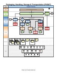 Packaging, Handling, Storage & Transportation (PHS&T)