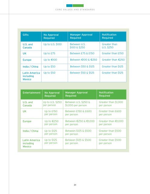 Cognizant's Core Values and Standards of Business Conduct