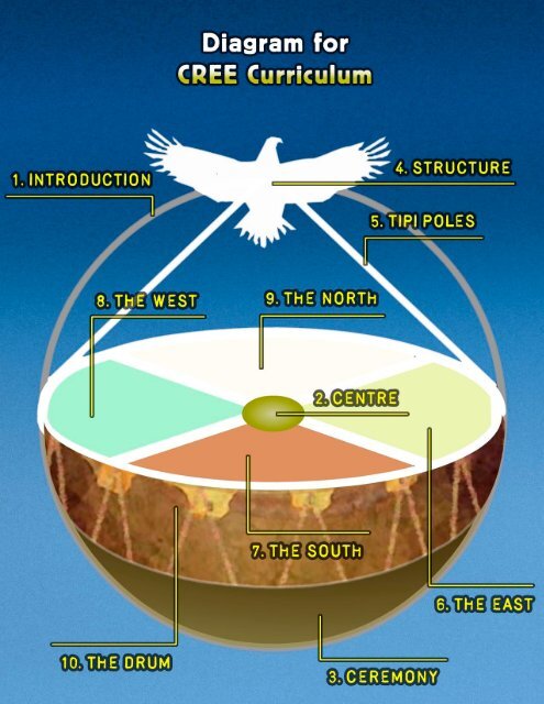 cree (nehiyawak) teaching - Four Directions Teachings.com