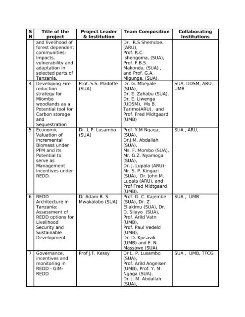 Profile of Research and Strategic Intervention Projects