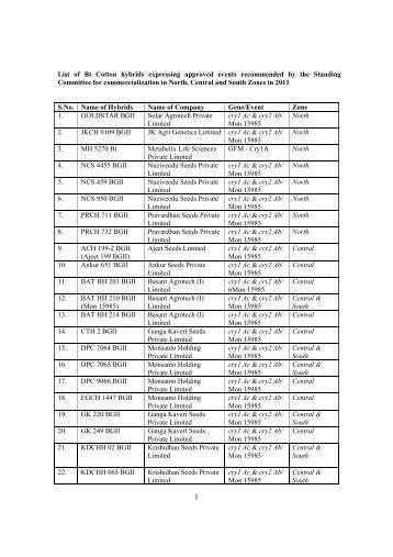 List of Bt Cotton hybrids expressing approved events recommended ...