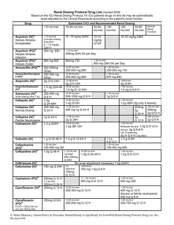 Renal Dosing Protocol Drug List (revised 8/04)