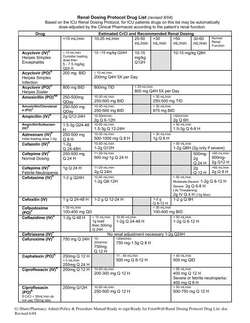 Renal Dosing Protocol Drug List (revised 8/04)