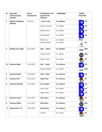 Nr . Qeverisja Vendore Qarku Shkodër Data e Konstituimit ...
