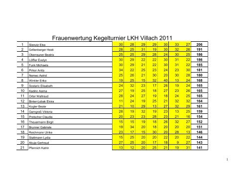 Frauenwertung Kegelturnier LKH Villach 2011 - Betriebsrat LKH ...