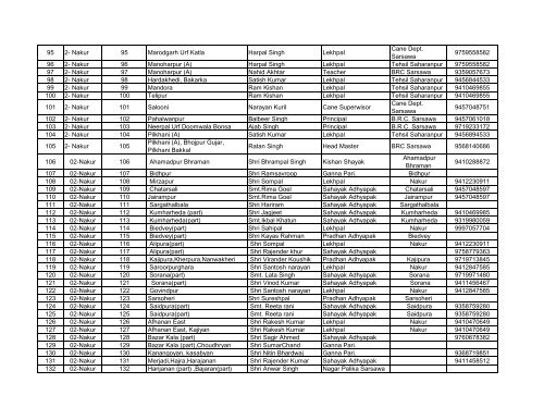 Sl.NO. No. & Name of AC No. of Polling Station Area of ... - Saharanpur