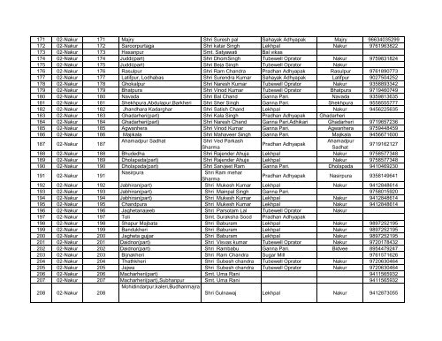 Sl.NO. No. & Name of AC No. of Polling Station Area of ... - Saharanpur