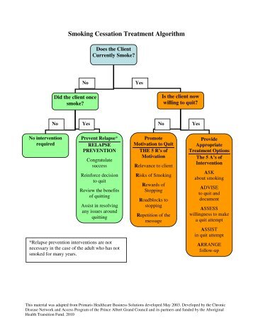 Smoking Cessation Treatment Algorithm - Chronic Disease Network ...