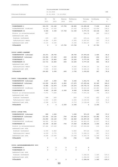 toimintakertomus ja tase_2012_ei leikkuuvaroja.pdf - Pirkkalan ...