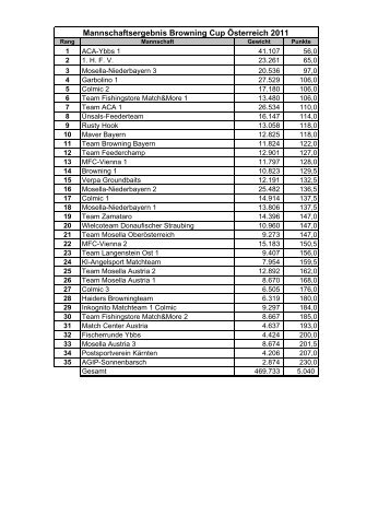 Auswertung 8. BCÃ 2011 - Browning Team Austria