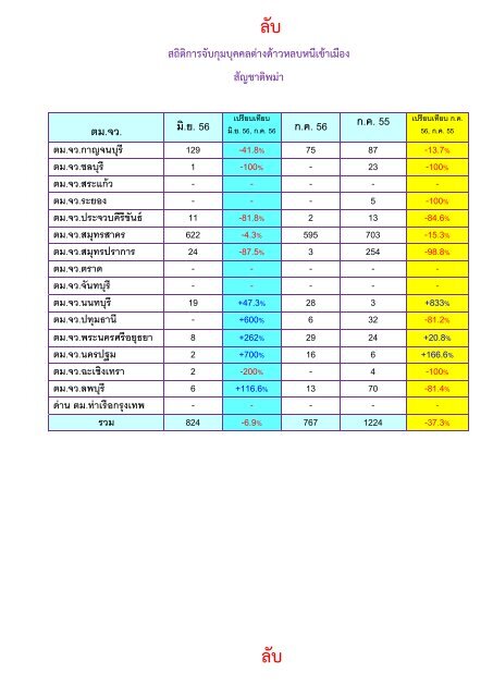 7.กรกฏาคม 2556 - กอง บังคับการ ตรวจ คน เข้า เมือง ๓