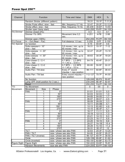 Power Spot 250 User Manual (pdf) - Elation Professional