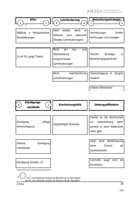 Arbeitsberichte - AMOSA