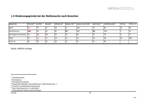 Arbeitsberichte - AMOSA