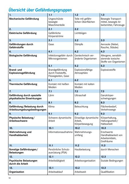 Beurteilung von Gefährdungen und ... - Konfliktfeld Pflege