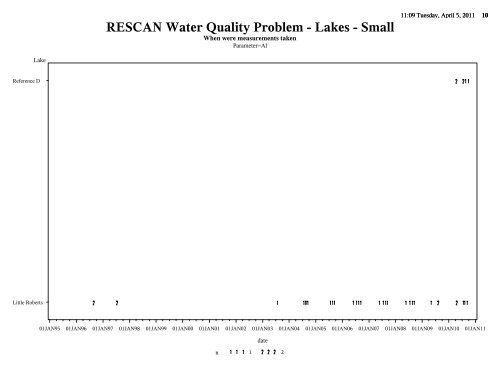 RESCAN Water uality Problem Lakes Small