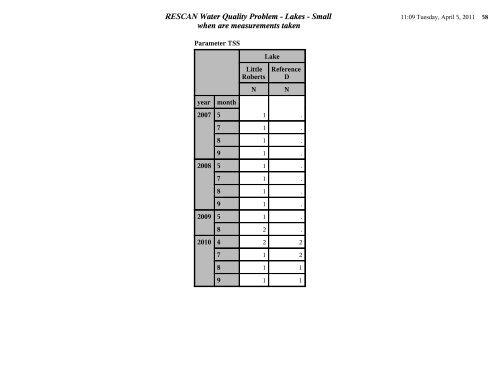 RESCAN Water uality Problem Lakes Small