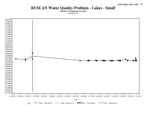 RESCAN Water uality Problem Lakes Small