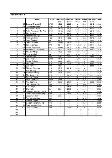 Heren Pupillen 1 Naam 1 78 Dennis Kruyswijk 2 108 Dylan ...