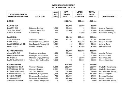 warehouse directory as of february 28, 2008 nfa lease total region ...