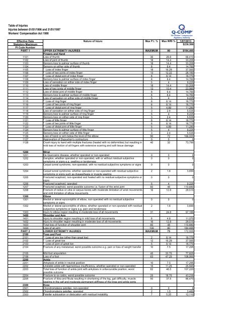 Table of Injuries for injuries on or after 1 January 1996 to ... - Q-Comp