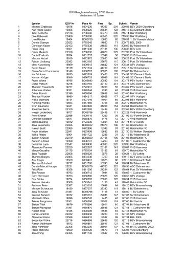 BVN Ranglistenerfassung 07/08 Herren Mindestens 18 Spiele ...