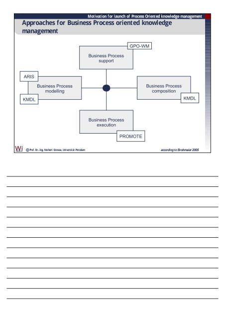 Approaches for Business Process oriented knowledge management