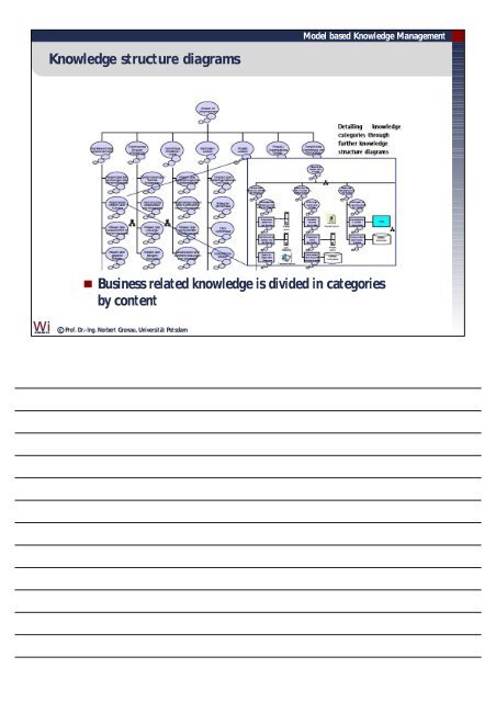 Approaches for Business Process oriented knowledge management