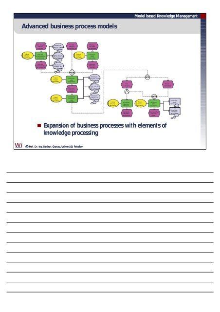 Approaches for Business Process oriented knowledge management