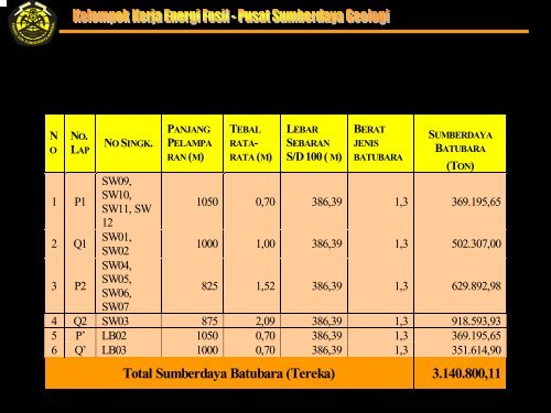 Hasil-hasil Inventarisasi Batubara Bersistem dan Marginal Tahun