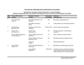 FORTUNE 500 COMPANIES WITH OPERATIONS IN OKLAHOMA