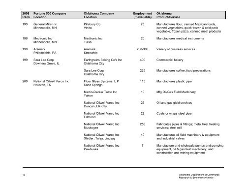 FORTUNE 500 COMPANIES WITH OPERATIONS IN OKLAHOMA