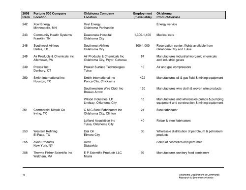 FORTUNE 500 COMPANIES WITH OPERATIONS IN OKLAHOMA