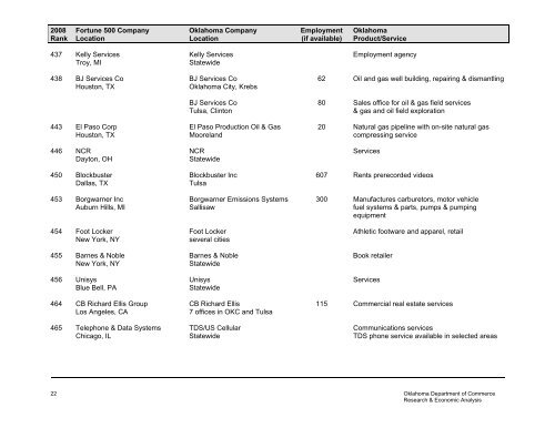 FORTUNE 500 COMPANIES WITH OPERATIONS IN OKLAHOMA