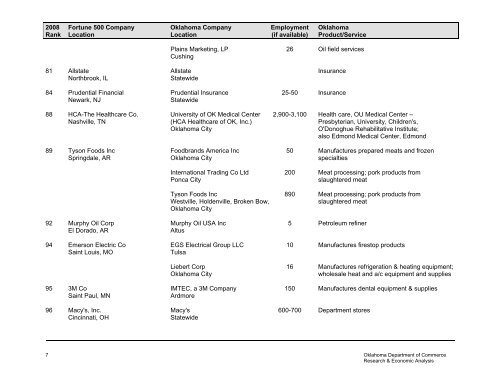 FORTUNE 500 COMPANIES WITH OPERATIONS IN OKLAHOMA