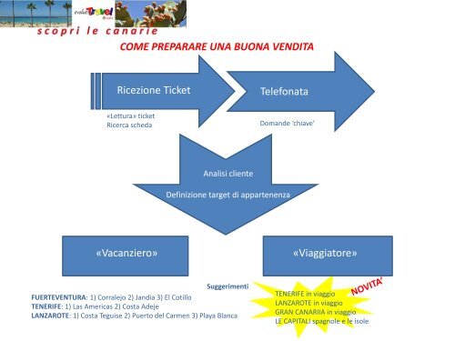 Gran Canaria - Evolution Travel