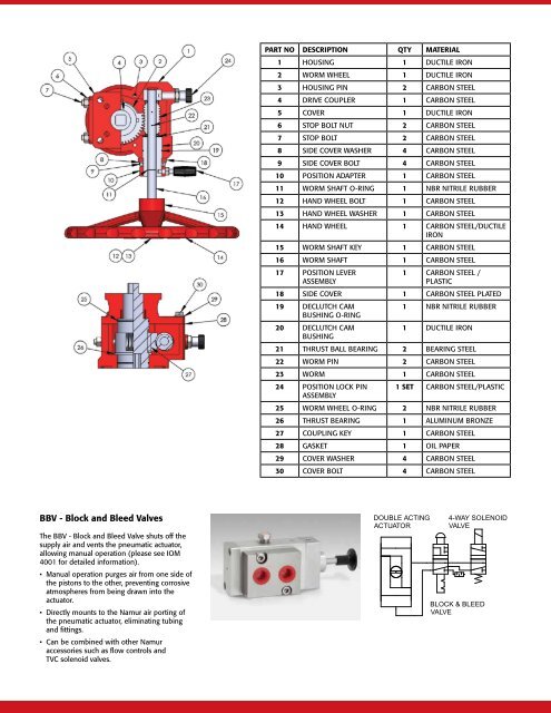 The Triac Declutchable Gear Override - AT Controls