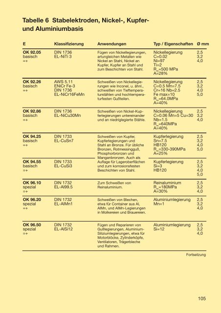 Handbuch für das Reparatur- und Instand- haltungsschweißen - ESAB