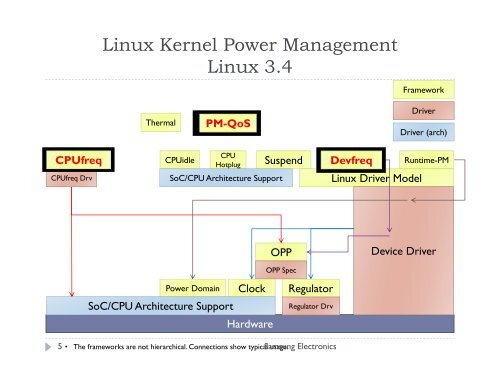 QoS Handling with DVFS (CPUfreq & Devfreq) - The Linux Foundation