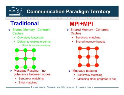 One-sided vs. Two-sided Communication Paradigms on Relaxed ...