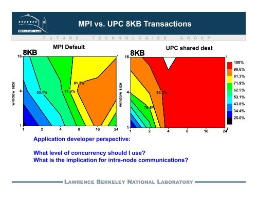 One-sided vs. Two-sided Communication Paradigms on Relaxed ...