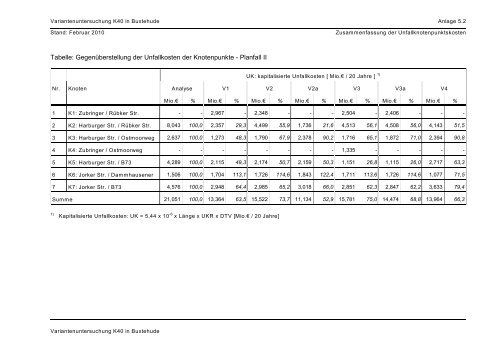 Tabelle: Gegenüberstellung der Unfallkosten der Knotenpunkte ...