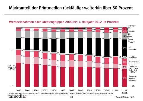 Unternehmenspräsentation (PDF, 13.8 Mb) - Tamedia