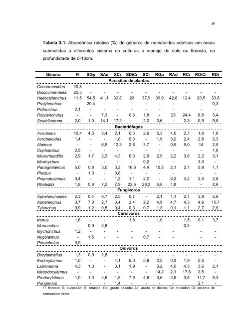 diversidade de nematoides em sistemas de culturas e ... - Index of