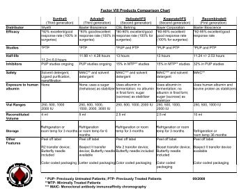 Factor VIII Products Comparison Chart